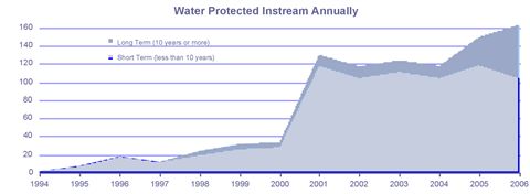 Water Protected Instream Annually